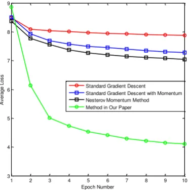 Figure 6. Results of loss function for standard gradient descent,  standard gradient descent with momentum, NAG and the method suggested in this paper