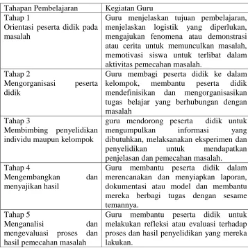 Tabel 1.  Tahap-tahap Problem Based Learning (PBL) 