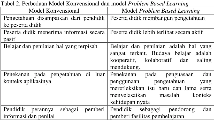 Tabel 2. Perbedaan Model Konvensional dan model Problem Based Learning Model Konvensional Model Problem Based Learning
