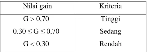 Tabel 6. Interpretasi Nilai Normalized Gain 