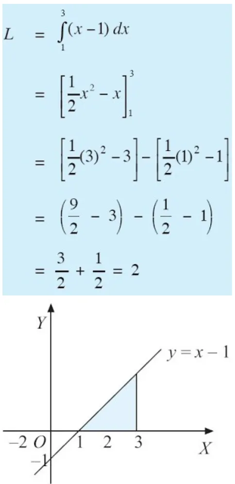 Gambar 11. Suatu daerah dibatasi oleh kurva y = x – 1, x = 1, x = 3, dan sumbu X.