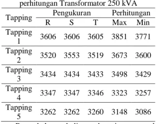 Tabel 11 Jumlah belitan pada pengukuran dan  perhitungan Transformator 250 kVA  Tapping  Pengukuran  Perhitungan 