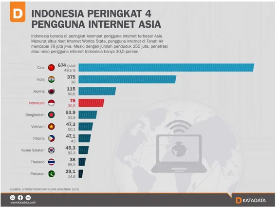 Gambar 1.1 Indonesia Peringkat 4 Pengguna Internet Asia 