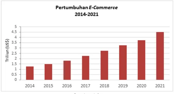 Grafik Pertumbuhan E-Commerce di Indonesia  Tahun 2014-2021 