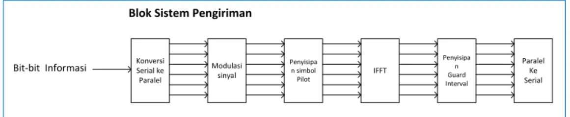 Gambar 3.2 Blok Sistem Pengiriman 