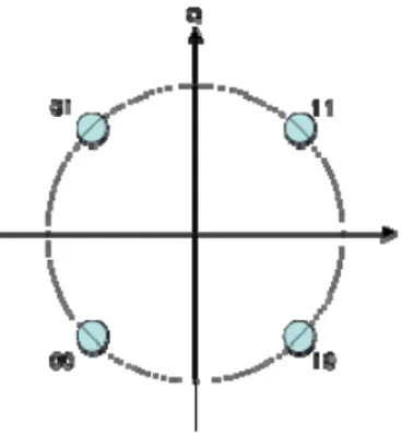 Gambar 3.3 Diagram Konstelasi untuk Modulasi QPSK 
