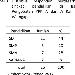 Tabel 3  Distribusi  responden  berdasarkan  tingkat  pendidikan  di  Balai  Pengobatan  YPK  A  dan  A  Rahmat  Waingapu 
