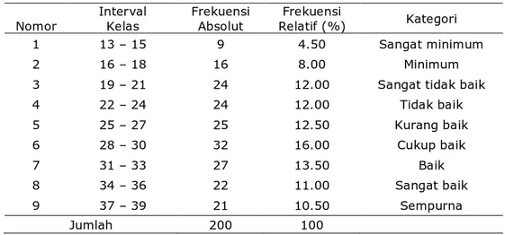 Tabel  4  menunjukkan  bahwa  tingkat  pema- pema-haman  kurikulum  oleh  guru  di  madrasah  9  orang (4,50%)  berada  pada  kategori  sangat  minimum; 16 orang (8,00%) berada pada kategori minimum; 24  orang  (12,00%)  berada  pada  kategori  sangat tida