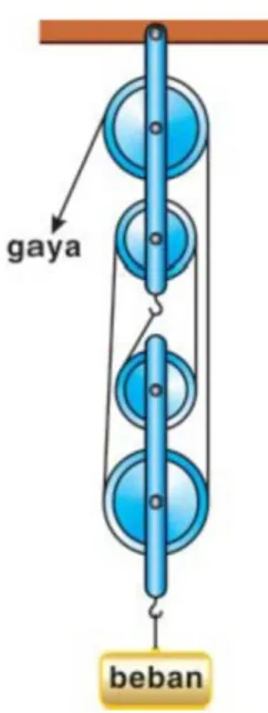 Gambar 13. Katrol majemuk  a)Keuntungan mekanis pada katrol tetap 