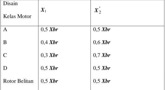 Tabel 2.1 Distribusi Empiris dari Xbr  Disain  Kelas Motor  X 1  ' X  2 A  0,5 Xbr  0,5 Xbr  B  0,4 Xbr  0,6 Xbr  C  0,3 Xbr  0,7 Xbr  D  0,5 Xbr  0,5 Xbr  Rotor Belitan  0,5 Xbr  0,5 Xbr 