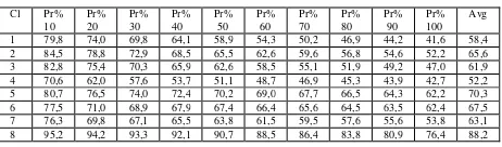 Table 2. Average precision values for each category. 