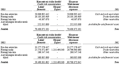 Tabel berikut menjelaskan eksposur maksimum sesuai dengan konsentrasi risiko kredit: 