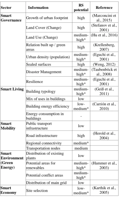 Table 1, Tasks and Potentials of Remote Sensing 