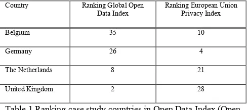 Table 1 Ranking case study countries in Open Data Index (Open Data Index, 2015) and Privacy Index (Privacy International, 2007) 