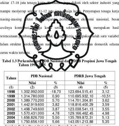 Tabel 1.3 Perkembangan PDB Nasional dan PDRB Propinsi Jawa Tengah 
