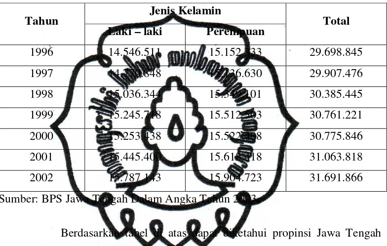 Tabel 4.2 Jumlah Penduduk Propinsi Jawa Tengah Berdasarkan Jenis 
