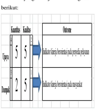 Gambar 3. Konsep Logic Model Penerapan  SAKIP di KPPN Bandung 1. 