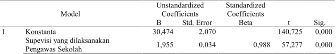 Tabel 5. Ringkasan Hasil Analisis Uji Regresi Model UnstandardizedCoefficients StandardizedCoefficients t Sig.BStd