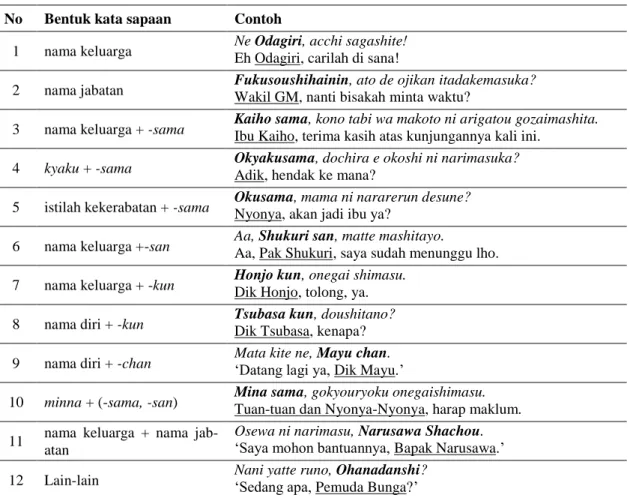 Tabel 1. Bentuk Kata Sapaan yang Berfungsi Sebagai Term of Address 