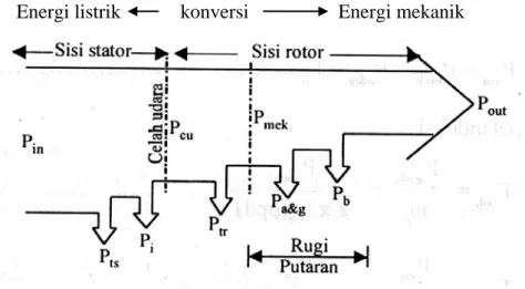 Gambar 2.4.1  menunjukkan aliran daya pada motor induksi tiga phasa :            Energi listrik            konversi                  Energi mekanik 