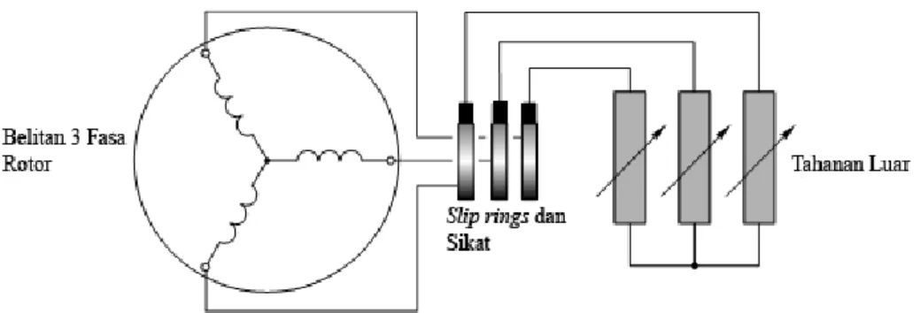 Gambar 2.1.4. Skematik Diagram Motor Induksi Rotor Belitan 