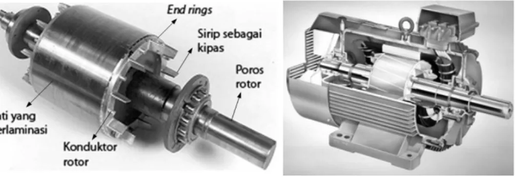 Gambar 2.1.5. (a) Rotor Sangkar Tupai dan Bagian-bagiannya      (b) Motor Induksi Tiga Fasa Rotor Sangkar Tupai  2.2.2