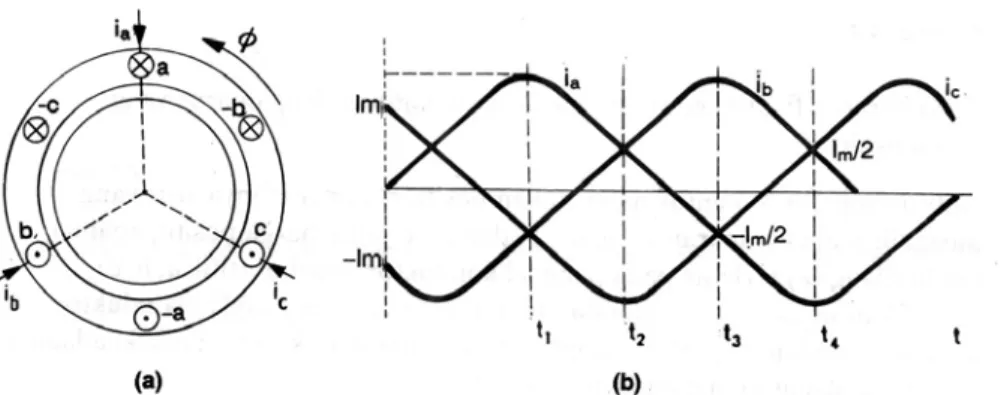 Gambar 2.5. (a) Diagram phasor fluksi tiga phasa  (b) Arus tiga phasa setimbang 