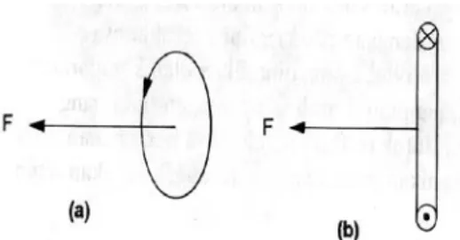 Gambar 2.7.  Arah fluks yang ditimbulkan oleh arus yang mengalir  dalam suatu lingkar 