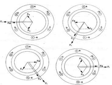 Gambar 2.8. Diagram vektor untuk fluks total pada keadaan t 1 , t 2 , t 3 , t 4