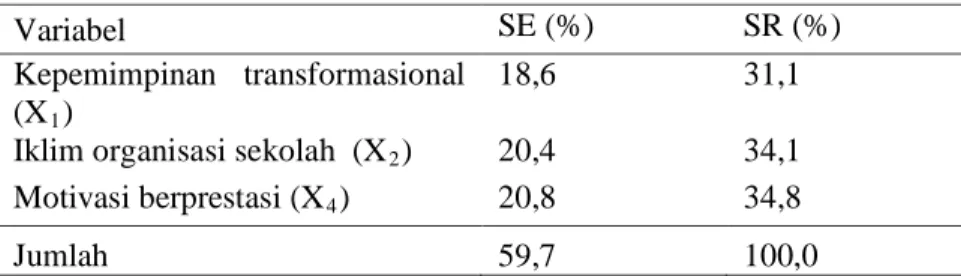 Tabel 11. Sumbangan Efektif (SE) dan Sumbangan Relatif (SR)  dari Masing-masing Prediktor 