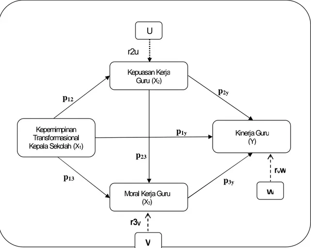 Gambar 1. Model Konseptual Hubungan antarvariabel Penelitian  Keterangan: 