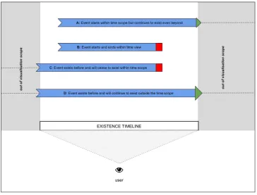 Figure 4. Existentiality timeline for geospatial objects and events 