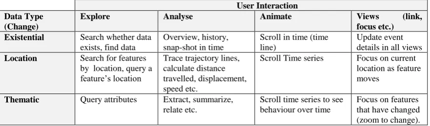 Table 2. Example of relationship between data type and the type of interactions and analysis that  the user expects to perform 