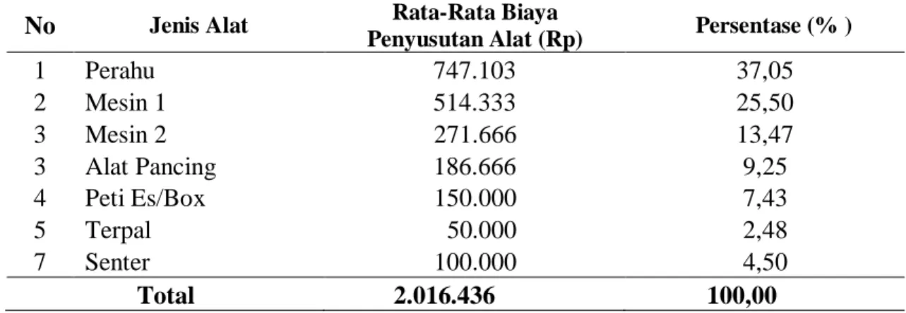 Tabel 3.  Rata-rata Biaya Penyusutan Alat pada usaha penangkapan ikan menggunakan  alat pancing ulur (Hand line) di Desa Bongo Kec