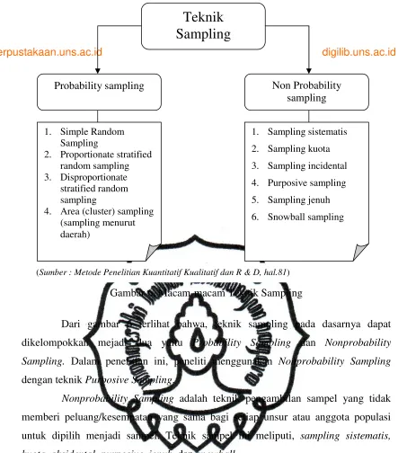 Gambar 6. Macam-macam Teknik Sampling 
