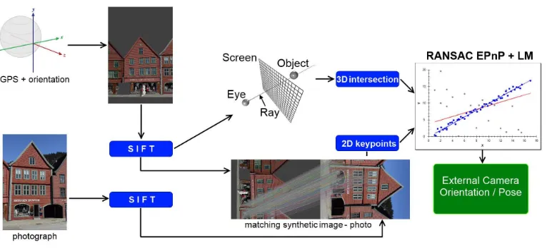 Figure 2: Outline of the proposed automatic registration algorithm, from capturing a new photograph using the device’s on-boardcamera and sensor data (left) to the solved exterior orientation parameters (right).