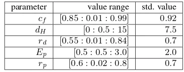 Table 2: Overview of studied parameters, value ranges (given inthe format of [v0 : ∆v : vN]), and empirical standard values.Byggen