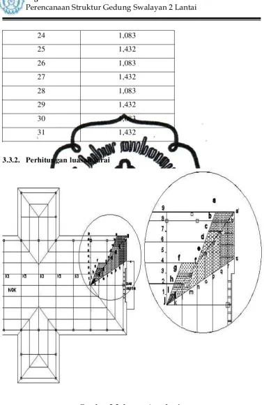 Gambar 3.3. Luasan Atap Jurai 