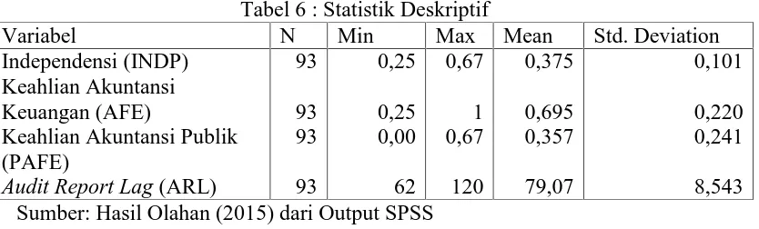 Tabel 6 : Statistik DeskriptifNMinMax