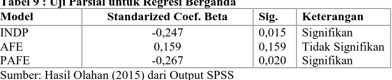 Tabel 9 : Uji Parsial untuk Regresi BergandaStandarized Coef. Beta-0,247