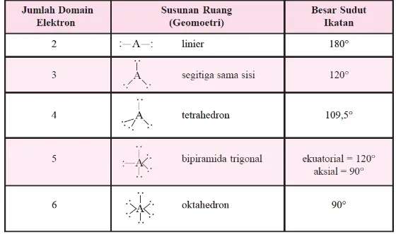 Tabel 2. Jumlah Domain Elektron dalam Beberapa Senyawa 