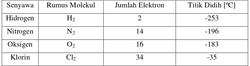 Tabel 2. Titik Didih Beberapa Senyawa Nonpolar 