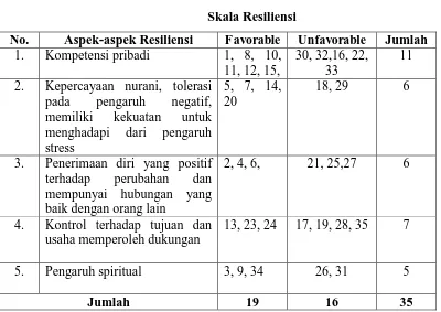 Tabel 2 Skala Resiliensi 