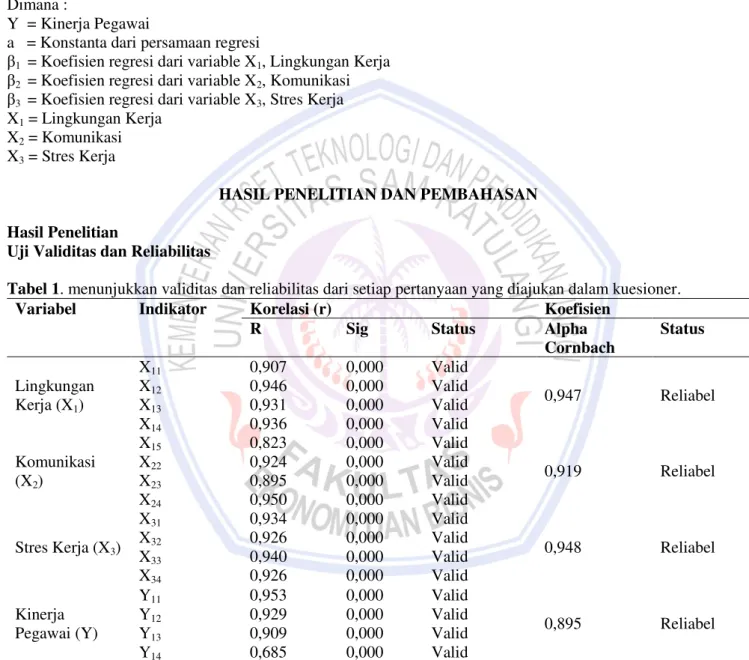 Tabel 1. menunjukkan validitas dan reliabilitas dari setiap pertanyaan yang diajukan dalam kuesioner