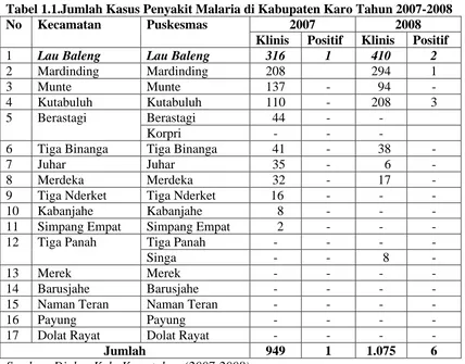 Tabel 1.1.Jumlah Kasus Penyakit Malaria di Kabupaten Karo Tahun 2007-2008 No Kecamatan Puskesmas 2007 2008 