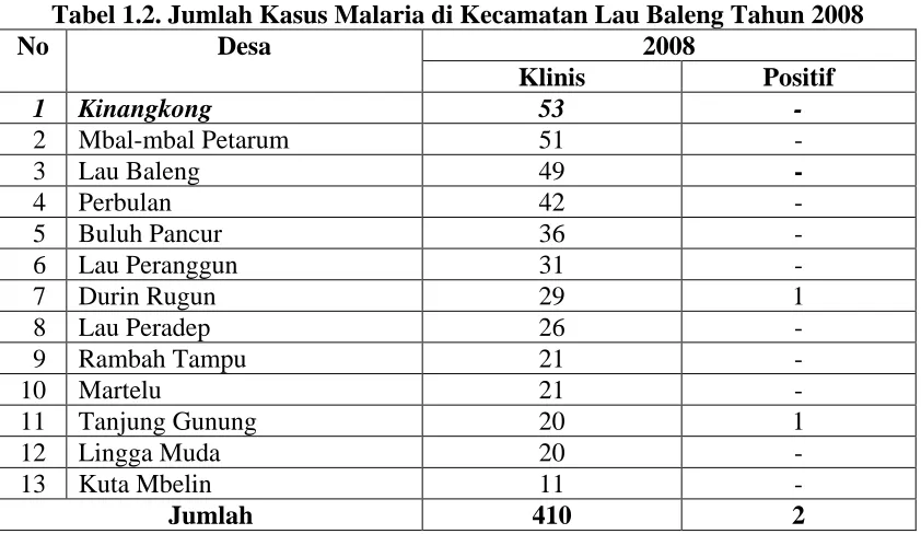 Tabel 1.2. Jumlah Kasus Malaria di Kecamatan Lau Baleng Tahun 2008 Desa 