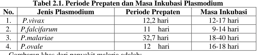 Tabel 2.1. Periode Prepaten dan Masa Inkubasi Plasmodium Jenis Plasmodium Periode Prepaten Masa Inkubasi 