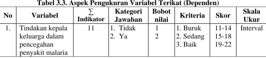 Tabel 3.3. Aspek Pengukuran Variabel Terikat (Dependen) ∑ Kategori Bobot 