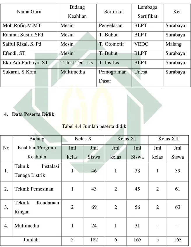 Tabel 4.3. Daftar Guru Produktif Yang Telah Memiliki Sertifikat Kompetensi  Dari Lembaga Sertifikasi 