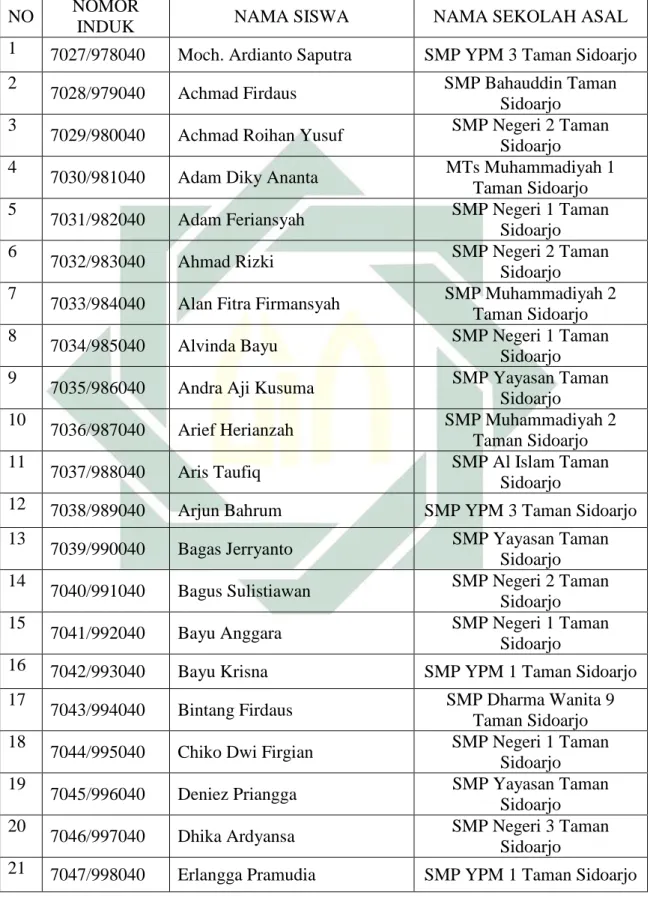 Tabel 4.7 Data peserta didik kelas X TKR1 